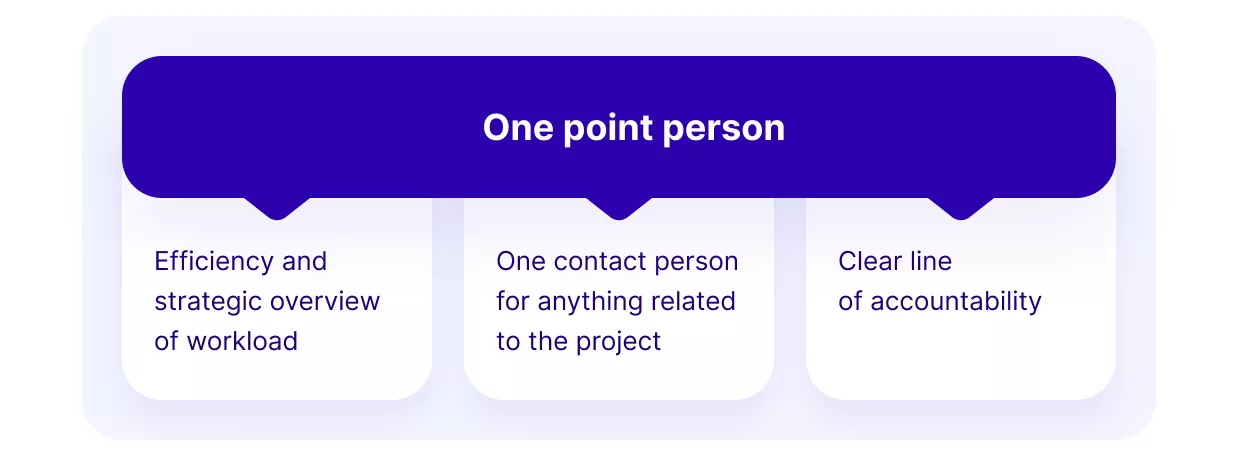 A graphic depicting the benefits of having a single point of contact for agency management, including efficient workload overviews and clear lines of accountability.