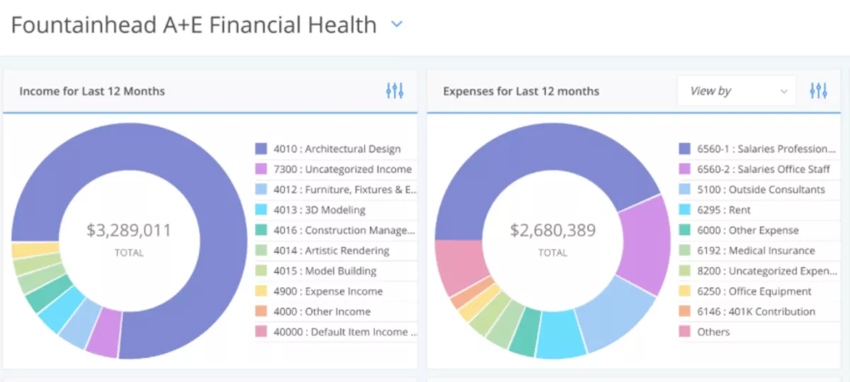 A screenshot of a project management software displaying financial health metrics with income and expense breakdowns over the last 12 months, represented by labeled pie charts, tailored for architecture project management software.