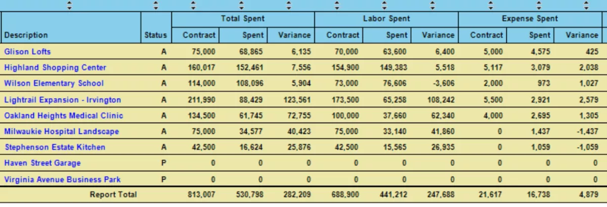 A screenshot of a project management software displaying a financial summary table with project descriptions, statuses, contracts, total spent, labor costs, and expense variances, designed for architecture project management software.