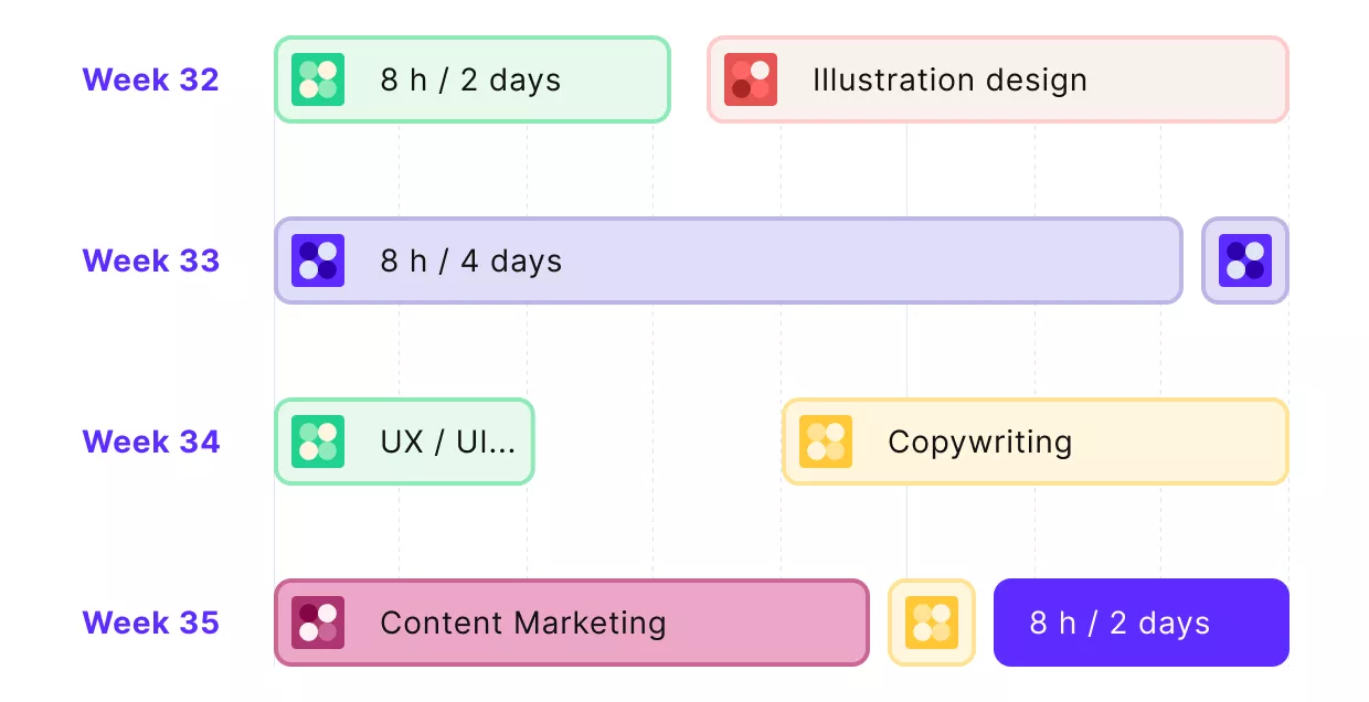 A mock-up of an interface of an agency management tool, showing a resource plan with color-coded tasks allocated per weeks.