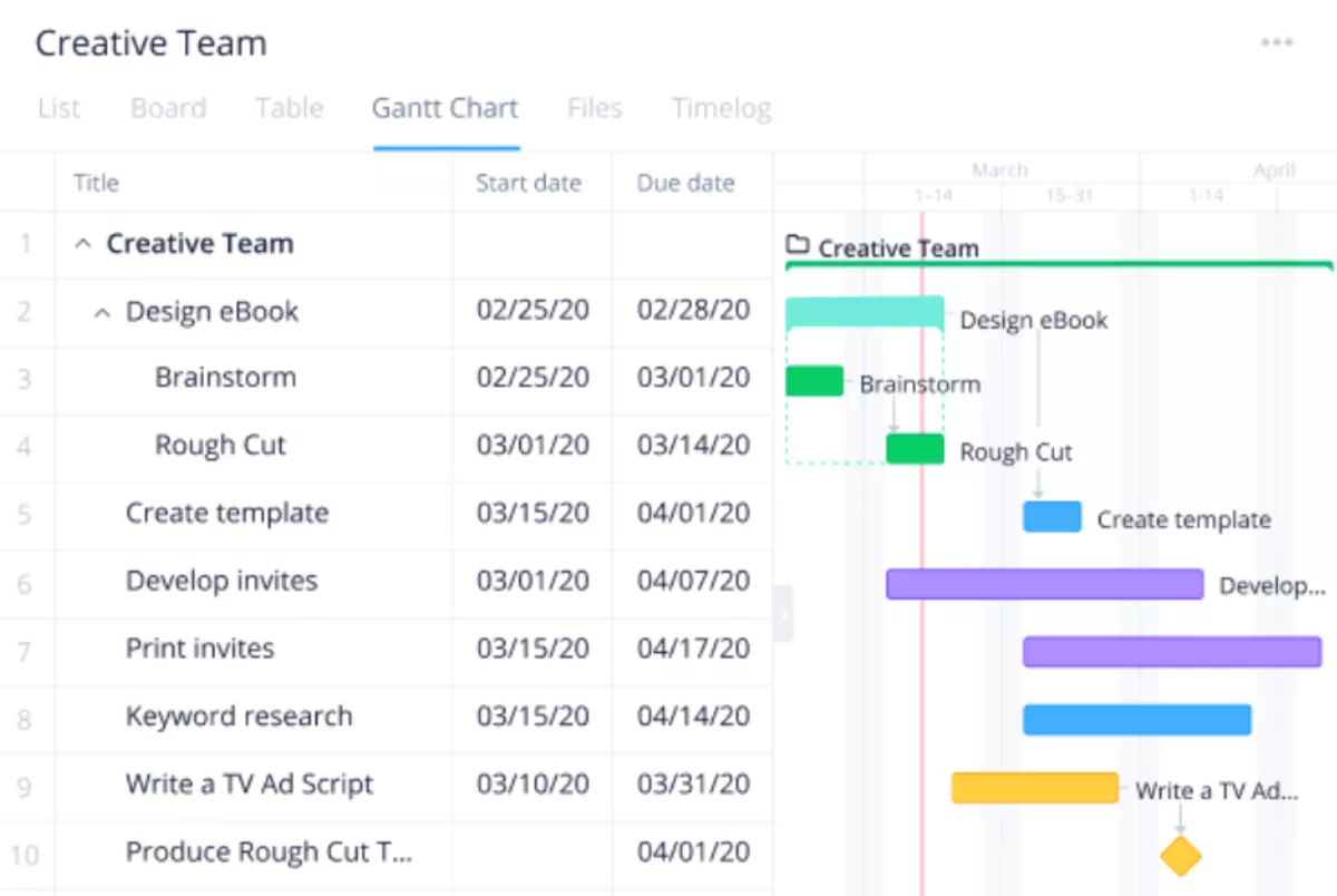 A screenshot of a project management software showing a Gantt chart for a creative team, with tasks, start and due dates, and dependencies, tailored for architecture project management software.